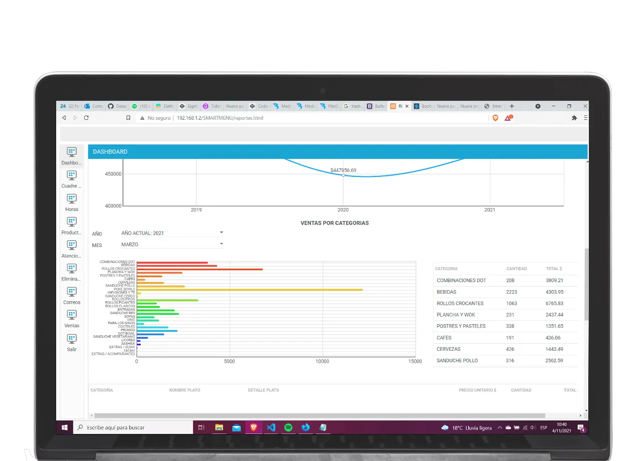 Reportes gráficos de ventas por producto en SmartMenu